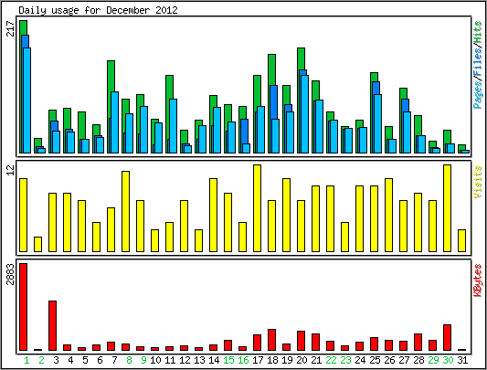 Daily usage