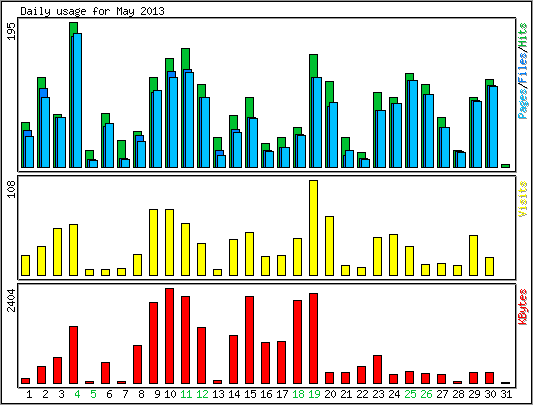 Daily usage