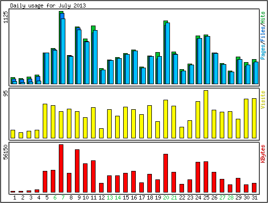 Daily usage