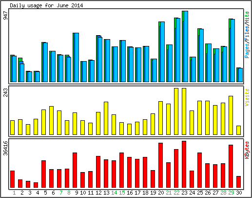 Daily usage