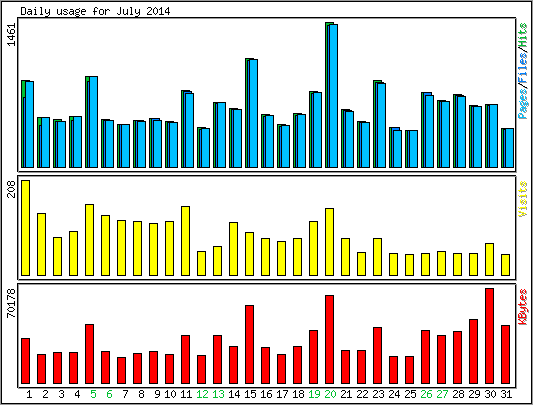 Daily usage