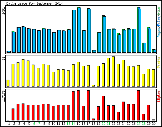 Daily usage