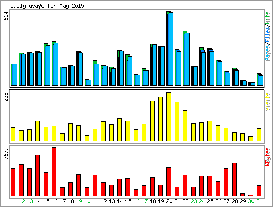 Daily usage