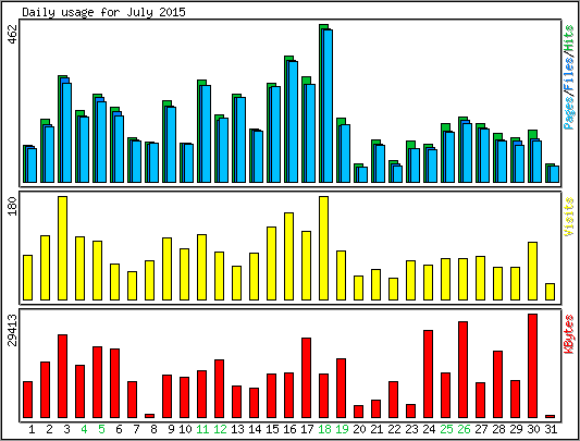 Daily usage