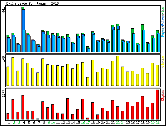 Daily usage