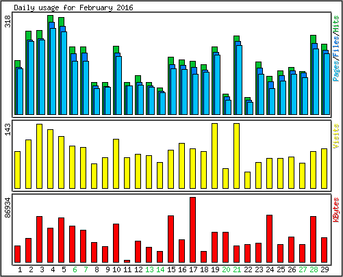 Daily usage