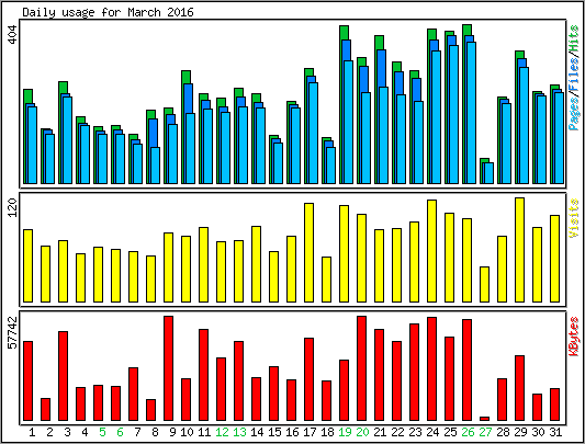 Daily usage