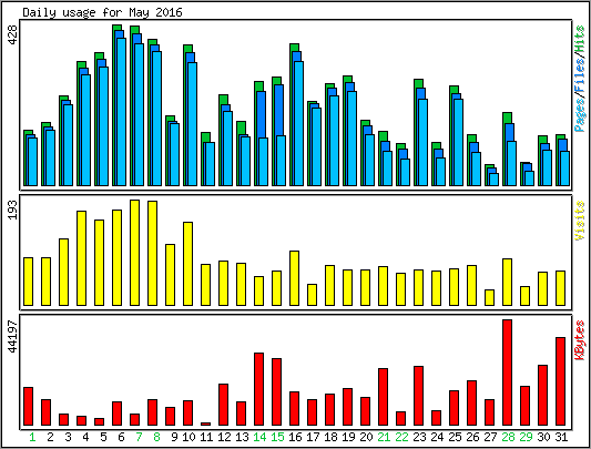 Daily usage