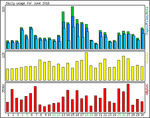 Daily usage