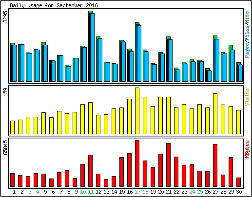 Daily usage