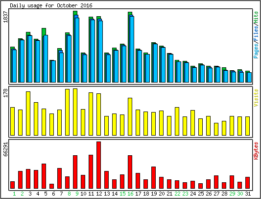 Daily usage