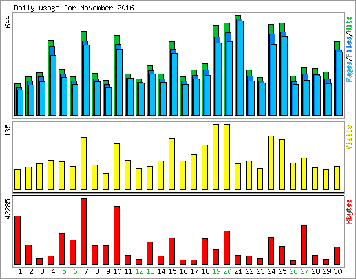 Daily usage