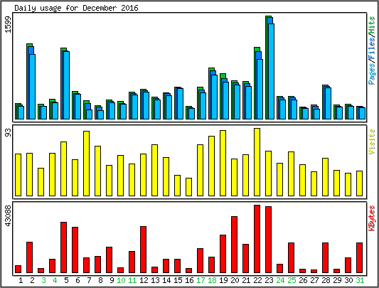 Daily usage