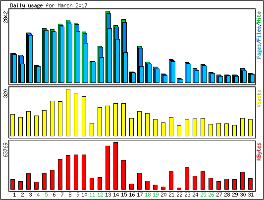 Daily usage