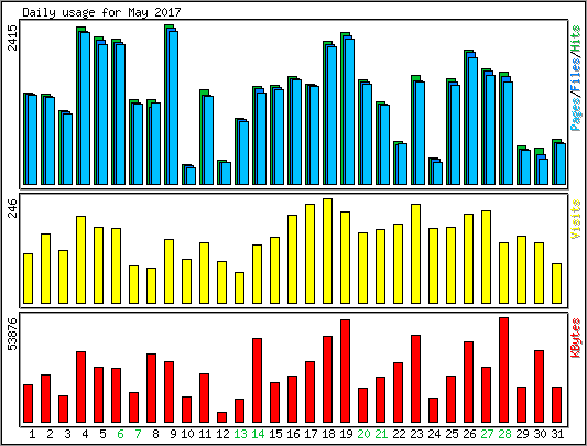 Daily usage