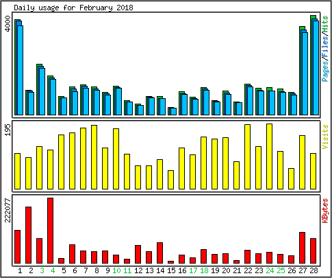 Daily usage