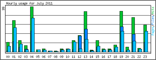 Hourly usage