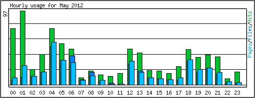 Hourly usage