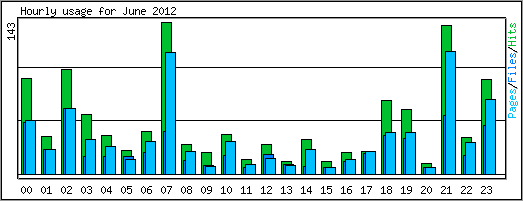Hourly usage