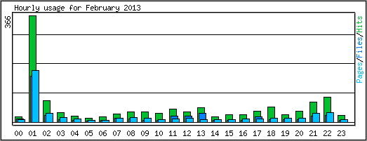 Hourly usage