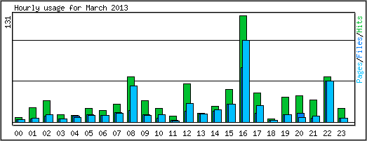 Hourly usage