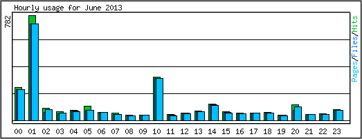 Hourly usage