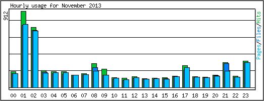 Hourly usage