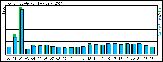 Hourly usage