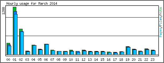 Hourly usage