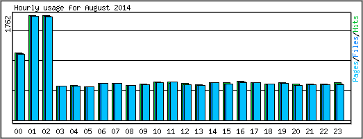 Hourly usage