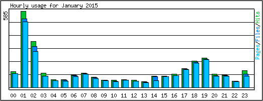 Hourly usage