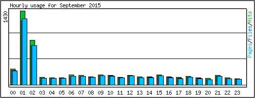 Hourly usage