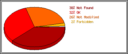 Status Codes