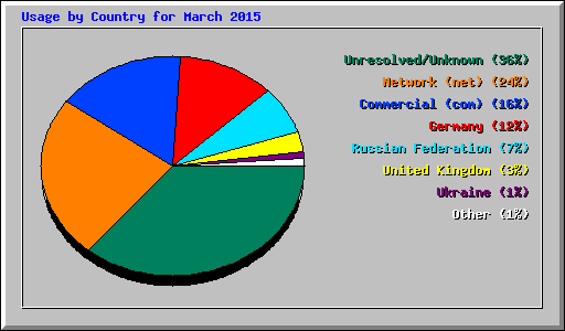 Usage by Country for March 2015