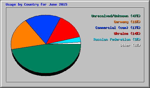 Usage by Country for June 2015