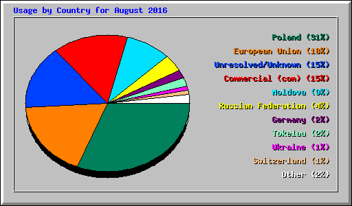 Usage by Country for August 2016