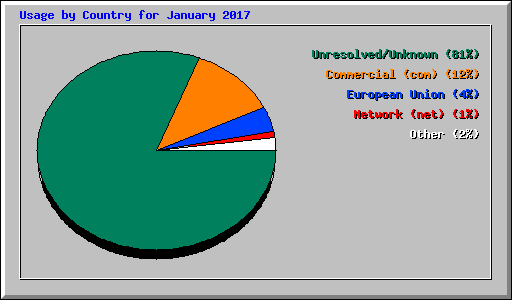 Usage by Country for January 2017