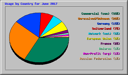 Usage by Country for June 2017