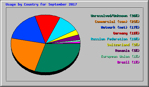 Usage by Country for September 2017