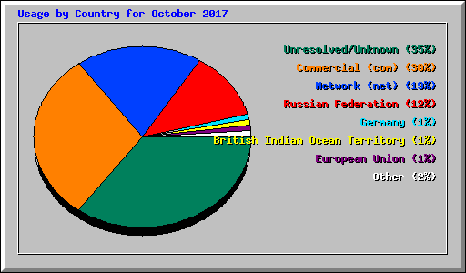 Usage by Country for October 2017