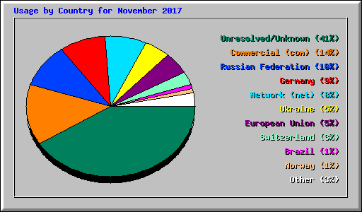 Usage by Country for November 2017