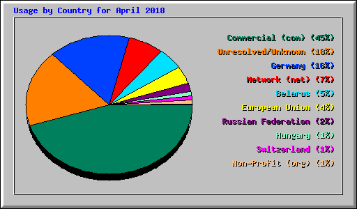 Usage by Country for April 2018