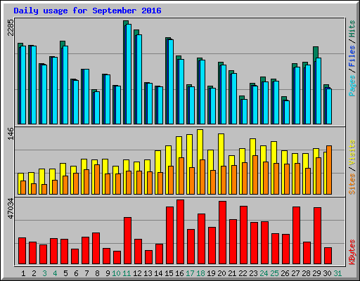 Daily usage for September 2016