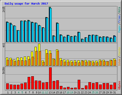 Daily usage for March 2017