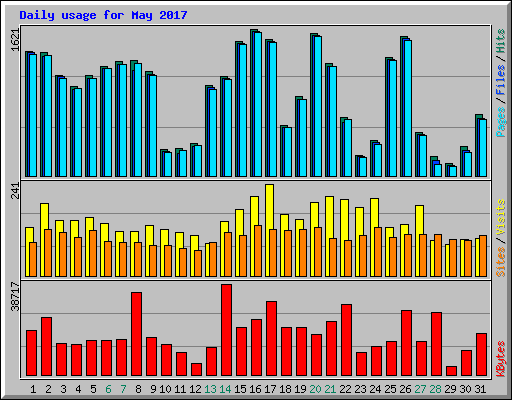 Daily usage for May 2017
