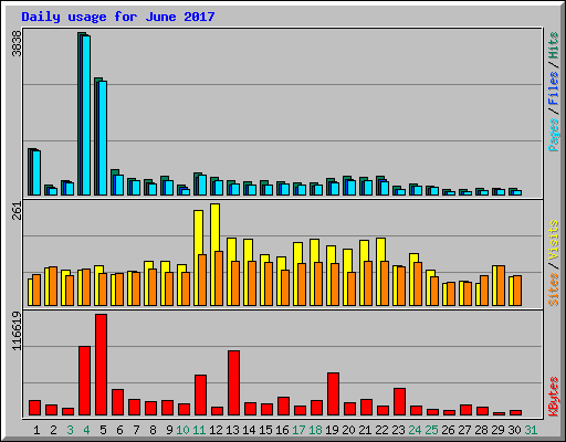 Daily usage for June 2017