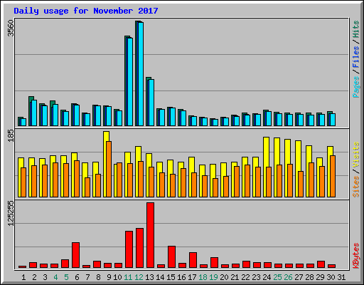 Daily usage for November 2017