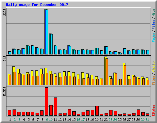 Daily usage for December 2017