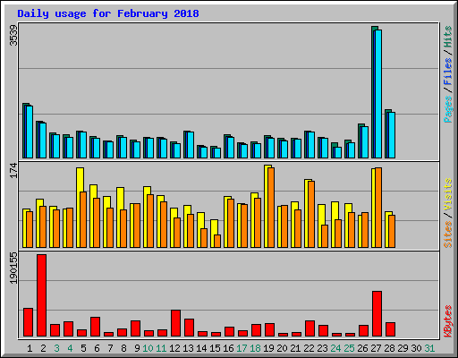 Daily usage for February 2018