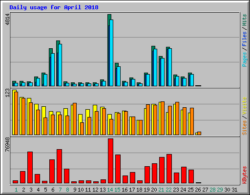Daily usage for April 2018